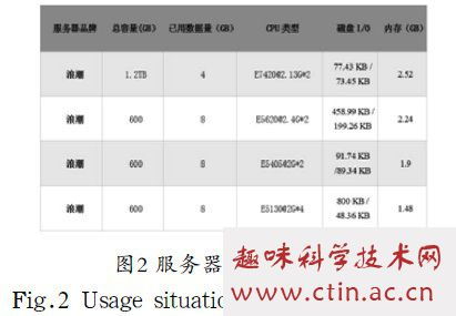 基于華為FusionCompute的服務(wù)器虛擬化管理系統(tǒng)設(shè)計(jì)與實(shí)現(xiàn)